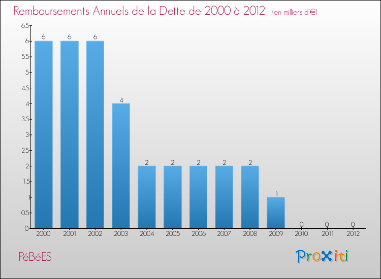 Evolution de l'annuité de la dette pour la commune de PéBéES de 2000 à 2012 Annuités de la dette pour PéBéES de 2000 à 2012