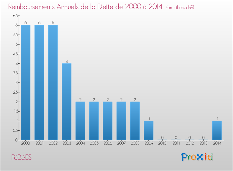 Evolution de l'annuité de la dette pour la commune de PéBéES de 2000 à 2014 Annuités de la dette pour PéBéES de 2000 à 2014