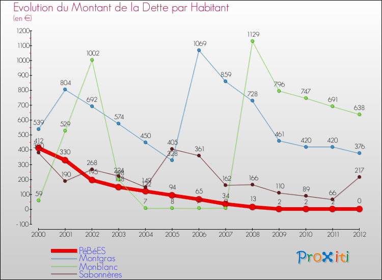 Evolution de la dette par habitant pour la commune de PéBéES et les communes proches de 2000 à 2012 Comparaison de la dette par habitant pour PéBéES et les communes voisines de 2000 à 2012