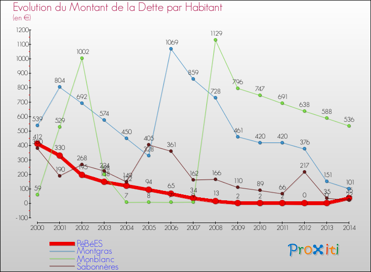 Evolution de la dette par habitant pour la commune de PéBéES et les communes proches de 2000 à 2014 Comparaison de la dette par habitant pour PéBéES et les communes voisines de 2000 à 2014