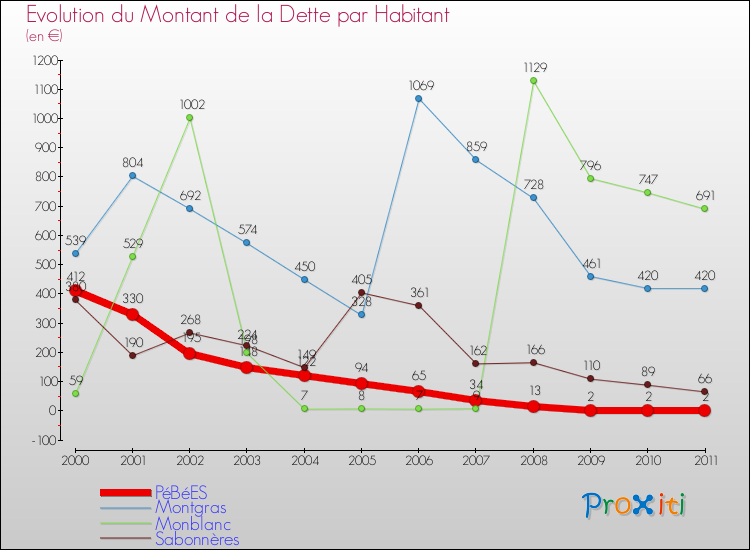 Evolution de la dette par habitant pour la commune de PéBéES et les communes proches Comparaison de la dette par habitant pour PéBéES et les communes voisines