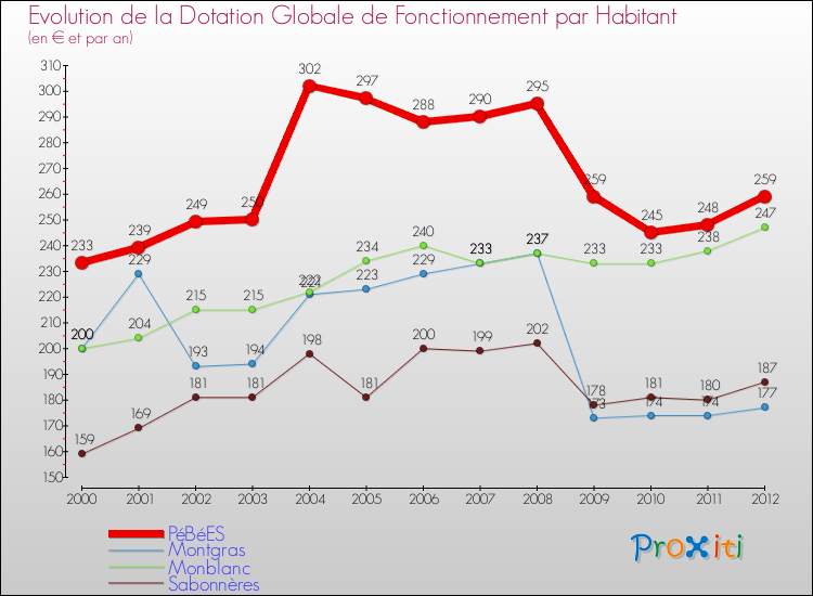 Evolution et montant de la dotation globale de fonctionnement par Habitant pour PéBéES et les communes proches Comparaison des dotations globales de fonctionnement par habitant pour PéBéES et les communes voisines