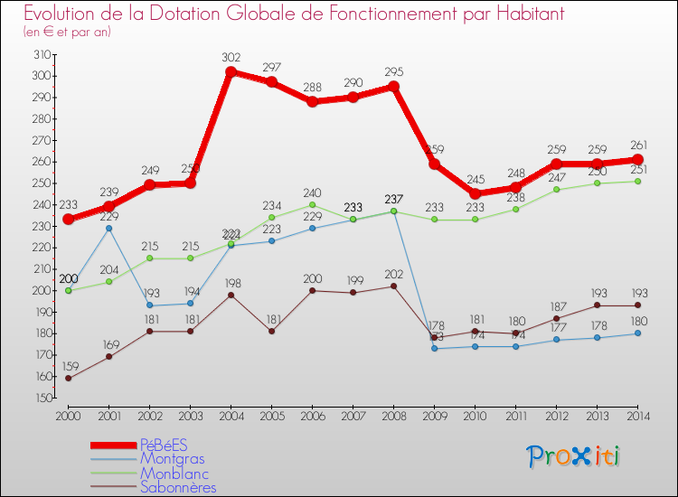 Evolution et montant de la dotation globale de fonctionnement par Habitant pour PéBéES et les communes proches de 2000 à 2014. Comparaison des dotations globales de fonctionnement par habitant pour PéBéES et les communes voisines de 2000 à 2014.