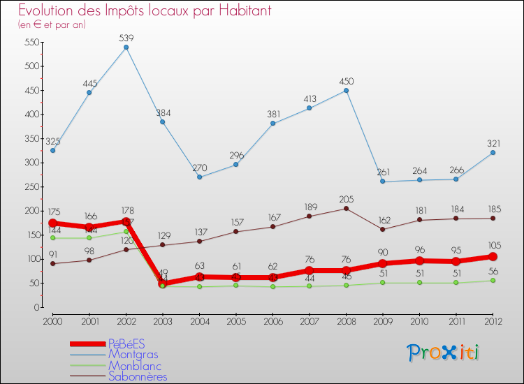 Evolution et montant des impôts locaux par Habitant pour PéBéES et les communes proches Comparaison des impôts locaux par habitant pour PéBéES et les communes voisines