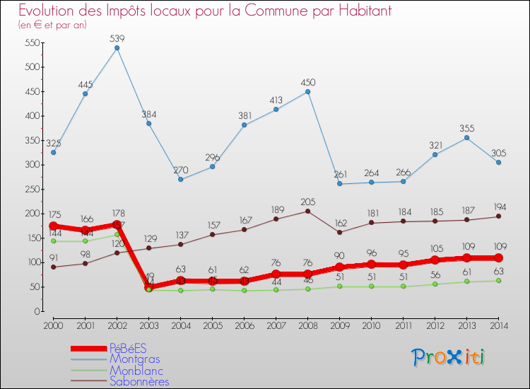 Evolution et montant des impôts locaux par Habitant pour PéBéES et les communes proches de 2000 à 2014 Comparaison des impôts locaux par habitant pour PéBéES et les communes voisines de 2000 à 2014
