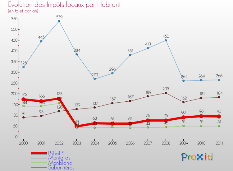Evolution et montant des impôts locaux par Habitant pour PéBéES et les communes proches Comparaison des impôts locaux par habitant pour PéBéES et les communes voisines