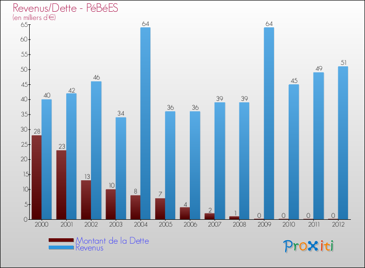 Evolution comparée de la dette et des revenus pour la commune de PéBéES de 2000 à 2012 Comparaison de la dette et des revenus pour PéBéES de 2000 à 2012