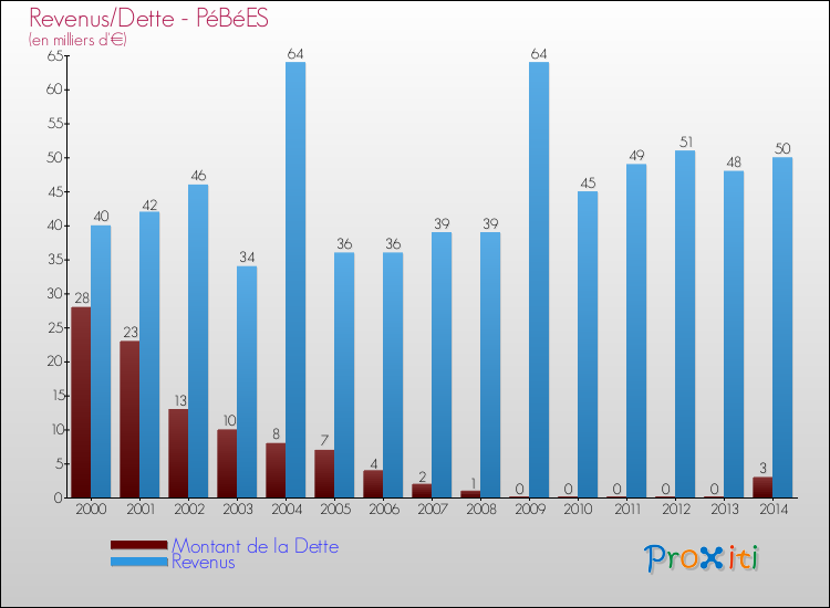 Evolution comparée de la dette et des revenus pour la commune de PéBéES de 2000 à 2014 Comparaison de la dette et des revenus pour PéBéES de 2000 à 2014