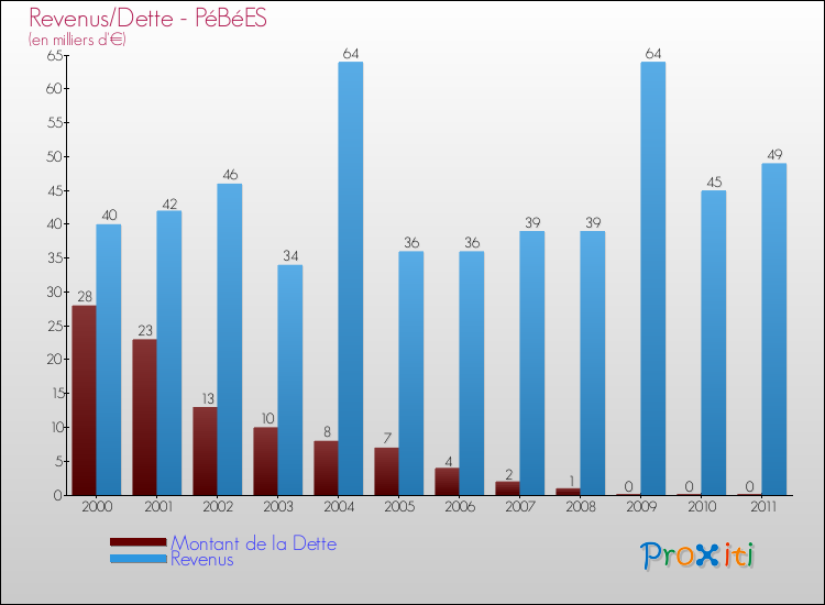 Evolution comparée de la dette et des revenus pour la commune de PéBéES de 2000 à 2011 Comparaison de la dette et des revenus pour PéBéES de 2000 à 2011