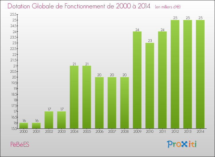 Evolution du montant de la Dotation Globale de Fonctionnement pour la commune de PéBéES de 2000 à 2014 Evolution du montant de la Dotation Globale de Fonctionnement pour PéBéES de 2000 à 2014