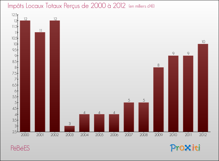 Evolution des Impôts Locaux pour la commune de PéBéES de 2000 à 2012 Evolution des Impôts Locaux pour PéBéES de 2000 à 2012