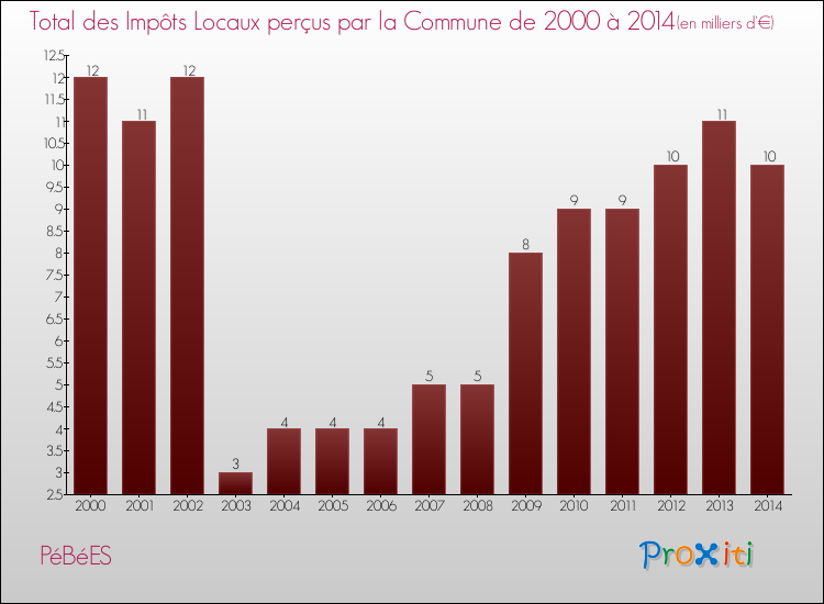 Evolution des Impôts Locaux pour la commune de PéBéES de 2000 à 2014 Evolution des Impôts Locaux pour PéBéES de 2000 à 2014