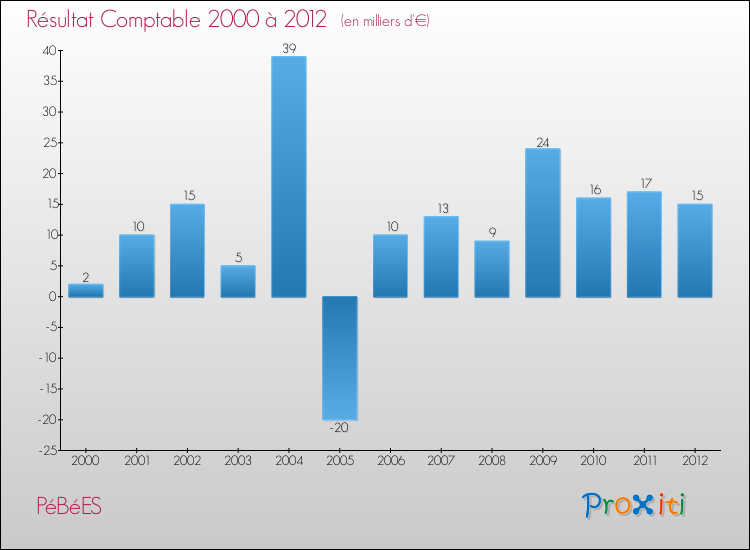 Evolution du résultat comptable pour la commune de PéBéES de 2000 à 2012 Evolution du résultat comptable pour PéBéES de 2000 à 2012