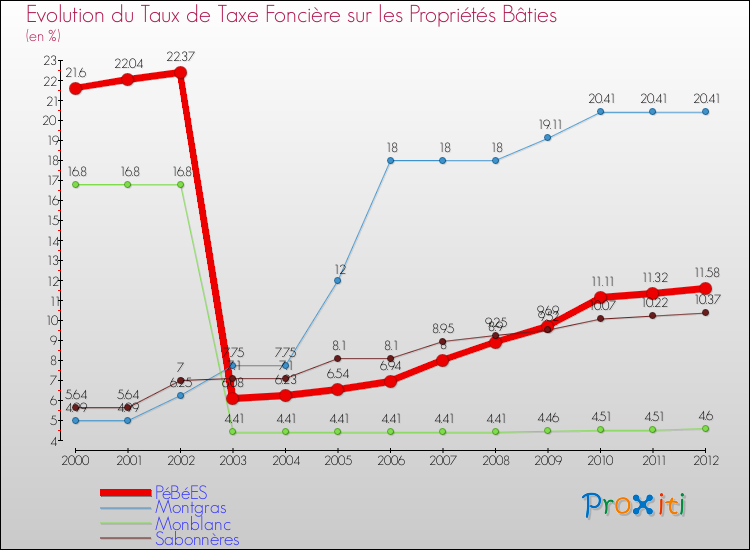 Evolution du taux de la taxe foncière sur le bati pour PéBéES et les communes proches de 2000 à 2012 Comparaison des taux de taxe foncière sur le bati pour PéBéES et les communes voisines de 2000 à 2012