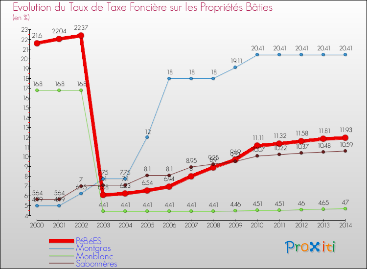 Evolution du taux de la taxe foncière sur le bati pour PéBéES et les communes proches de 2000 à 2014 Comparaison des taux de taxe foncière sur le bati pour PéBéES et les communes voisines de 2000 à 2014