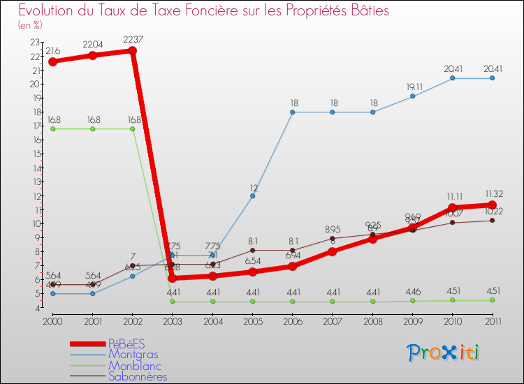 Evolution du taux de la taxe foncière sur le bati pour PéBéES et les communes proches Comparaison des taux de taxe foncière sur le bati pour PéBéES et les communes voisines