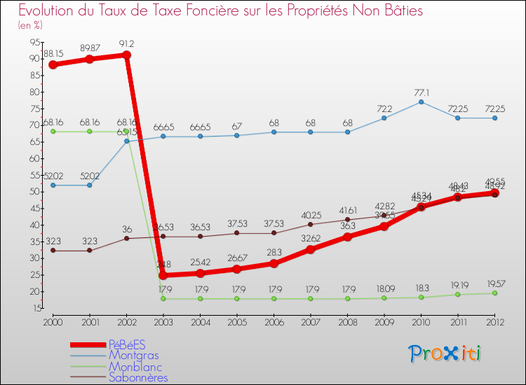 Evolution du taux de la taxe foncière sur les immeubles et terrains non batis pour PéBéES et les communes proches de 2000 à 2012 Comparaison des taux de la taxe foncière sur les immeubles et terrains non batis pour PéBéES et les communes voisines de 2000 à 2012