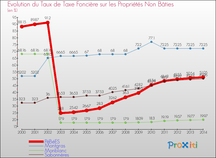 Evolution du taux de la taxe foncière sur les immeubles et terrains non batis pour PéBéES et les communes proches de 2000 à 2014 Comparaison des taux de la taxe foncière sur les immeubles et terrains non batis pour PéBéES et les communes voisines de 2000 à 2014
