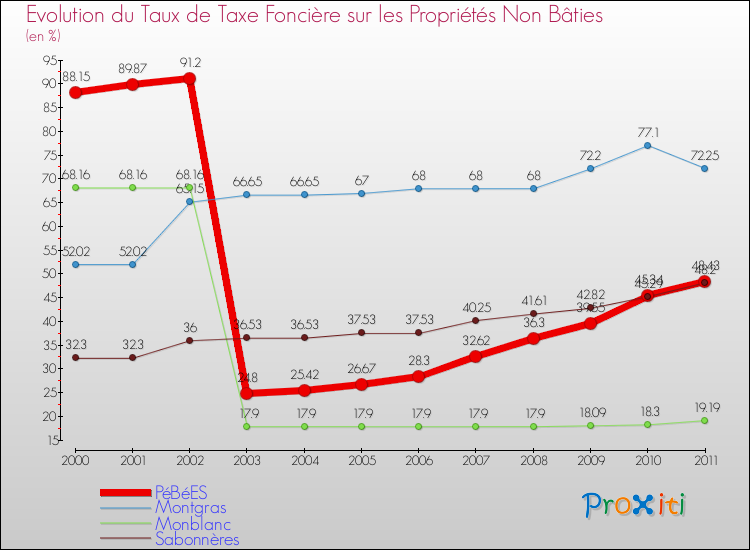 Evolution du taux de la taxe foncière sur les immeubles et terrains non batis pour PéBéES et les communes proches Comparaison des taux de la taxe foncière sur les immeubles et terrains non batis pour PéBéES et les communes voisines