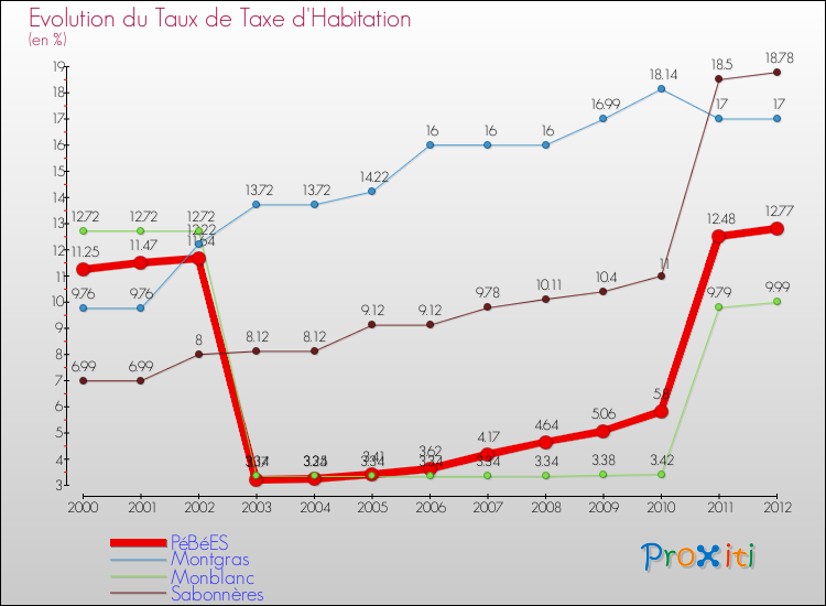 Evolution du taux de la taxe d'habitation pour PéBéES et les communes proches Comparaison des taux de la taxe d'habitation pour PéBéES et les communes voisines