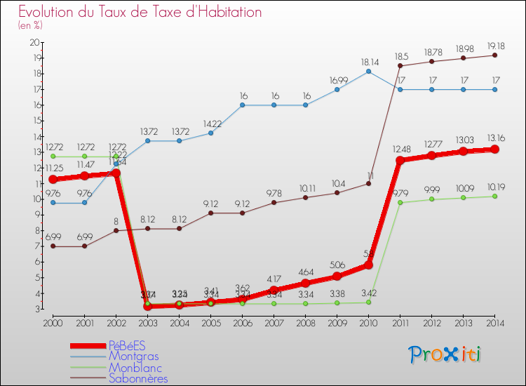 Evolution du taux de la taxe d'habitation pour PéBéES et les communes proches de 2000 à 2014 Comparaison des taux de la taxe d'habitation pour PéBéES et les communes voisines de 2000 à 2014