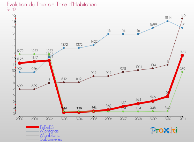 Evolution du taux de la taxe d'habitation pour PéBéES et les communes proches Comparaison des taux de la taxe d'habitation pour PéBéES et les communes voisines