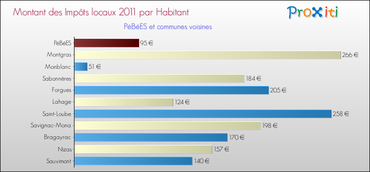 Montant des impôts locaux par Habitant pour PéBéES et les communes proches Comparaison des impôts locaux par habitant pour PéBéES et les communes voisines