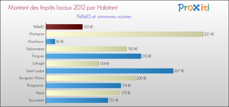Montant des impôts locaux par Habitant pour PéBéES et les communes proches Comparaison des impôts locaux par habitant pour PéBéES et les communes voisines