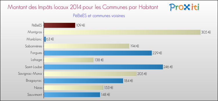 Montant des impôts locaux par Habitant pour PéBéES et les communes proches en 2014 Comparaison des impôts locaux par habitant pour PéBéES et les communes voisines en 2014