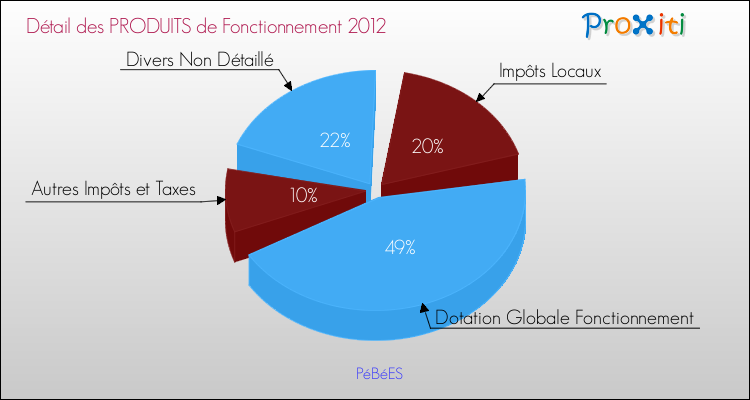 Décomposition du Budget de Fonctionnement 2012 de la commune de PéBéES Budget de Fonctionnement 2012 pour la commune de PéBéES