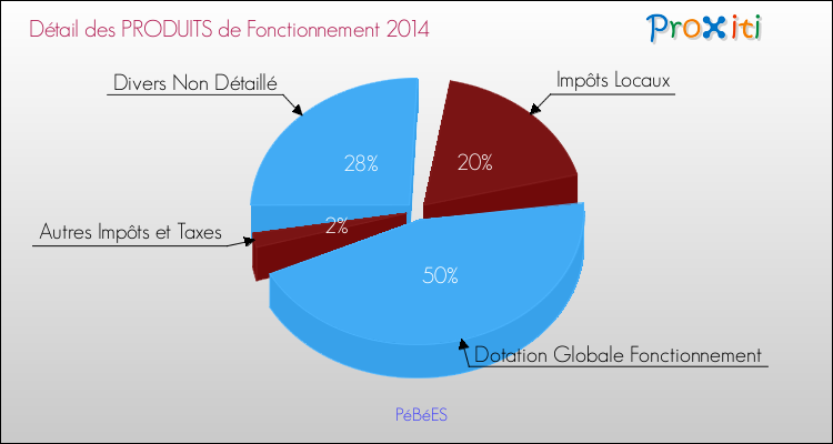 Décomposition du Budget de Fonctionnement 2014 de la commune de PéBéES Budget de Fonctionnement 2014 pour la commune de PéBéES