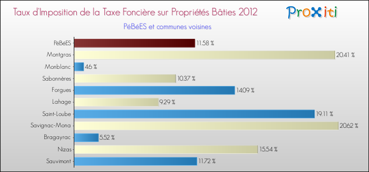 Taux d'imposition de la taxe foncière sur le bati 2012 pour PéBéES et les communes proches Comparaison des taux d'imposition de la taxe foncière sur le bati 2012 pour PéBéES et les communes voisines