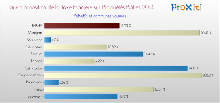 Taux d'imposition de la taxe foncière sur le bati 2014 pour PéBéES et les communes proches Comparaison des taux d'imposition de la taxe foncière sur le bati 2014 pour PéBéES et les communes voisines
