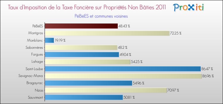 Taux d'imposition de la taxe foncière sur les immeubles et terrains non batis 2011 pour PéBéES et les communes proches Comparaison des taux d'imposition de la taxe foncière sur les immeubles et terrains non batis 2011 pour PéBéES et les communes voisines
