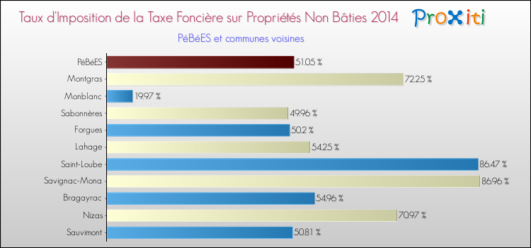 Taux d'imposition de la taxe foncière sur les immeubles et terrains non batis 2014 pour PéBéES et les communes proches Comparaison des taux d'imposition de la taxe foncière sur les immeubles et terrains non batis 2014 pour PéBéES et les communes voisines