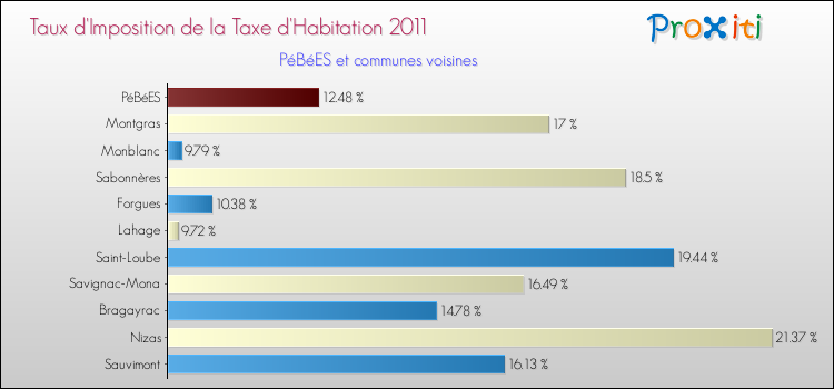 Taux d'imposition de la taxe d'habitation 2011 pour PéBéES et les communes proches Comparaison des taux d'imposition de la taxe d'habitation 2011 pour PéBéES et les communes voisines