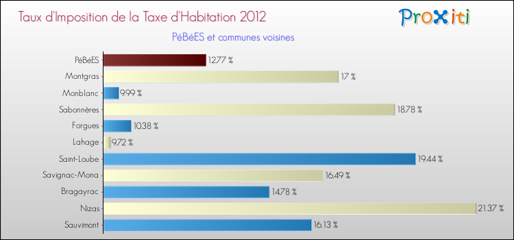 Taux d'imposition de la taxe d'habitation 2012 pour PéBéES et les communes proches Comparaison des taux d'imposition de la taxe d'habitation 2012 pour PéBéES et les communes voisines