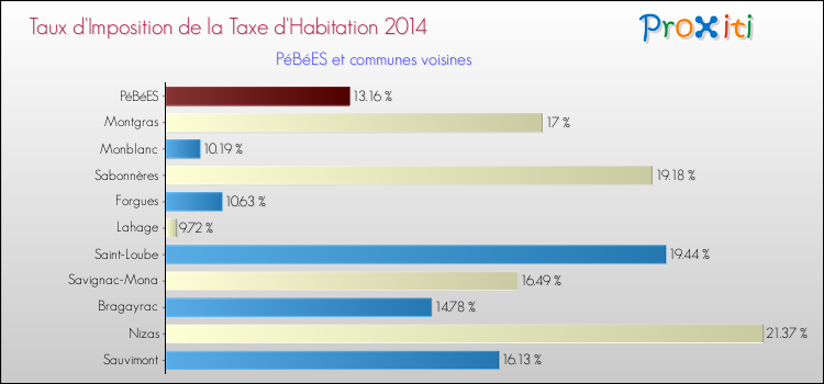 Taux d'imposition de la taxe d'habitation 2014 pour PéBéES et les communes proches Comparaison des taux d'imposition de la taxe d'habitation 2014 pour PéBéES et les communes voisines