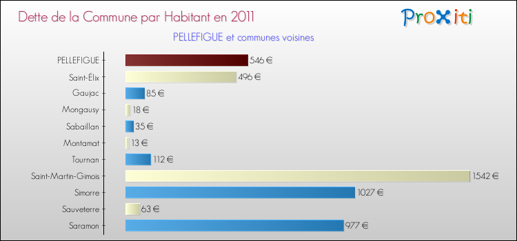 Dette par habitant de la commune en 2011 pour PELLEFIGUE et les communes proches Comparaison de la dette par habitant de la commune en 2011 pour PELLEFIGUE et les communes voisines