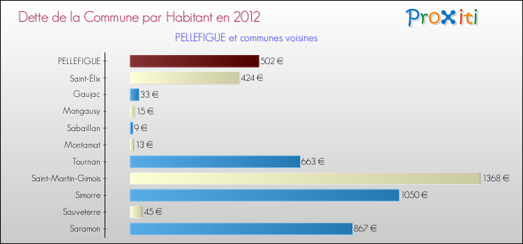 Dette par habitant de la commune en 2012 pour PELLEFIGUE et les communes proches Comparaison de la dette par habitant de la commune en 2012 pour PELLEFIGUE et les communes voisines
