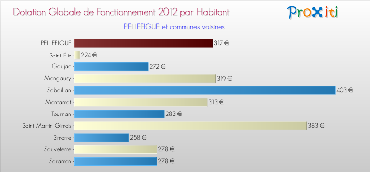 Montant des dotations globales de fonctionnement DGF par Habitant pour PELLEFIGUE et les communes proches Comparaison des des dotations globales de fonctionnement DGF par habitant pour PELLEFIGUE et les communes voisines