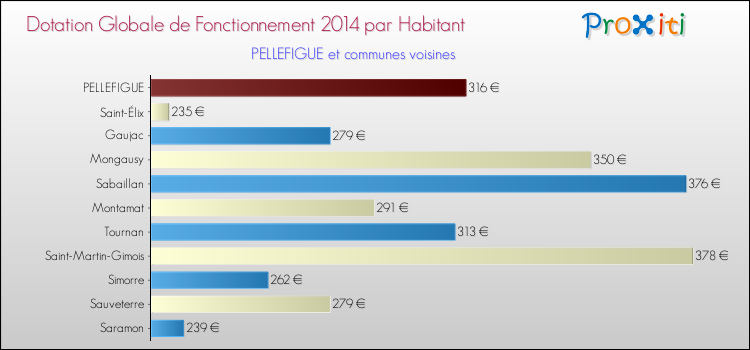 Montant des dotations globales de fonctionnement DGF par Habitant pour PELLEFIGUE et les communes proches en 2014. Comparaison des des dotations globales de fonctionnement DGF par habitant pour PELLEFIGUE et les communes voisines en 2014.