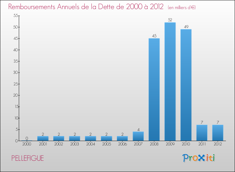 Evolution de l'annuité de la dette pour la commune de PELLEFIGUE de 2000 à 2012 Annuités de la dette pour PELLEFIGUE de 2000 à 2012