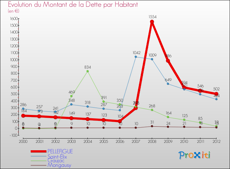 Evolution de la dette par habitant pour la commune de PELLEFIGUE et les communes proches de 2000 à 2012 Comparaison de la dette par habitant pour PELLEFIGUE et les communes voisines de 2000 à 2012