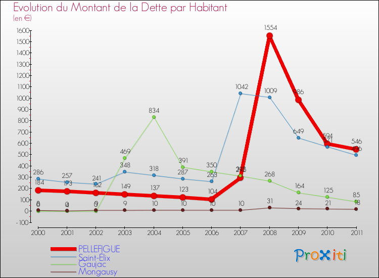 Evolution de la dette par habitant pour la commune de PELLEFIGUE et les communes proches Comparaison de la dette par habitant pour PELLEFIGUE et les communes voisines