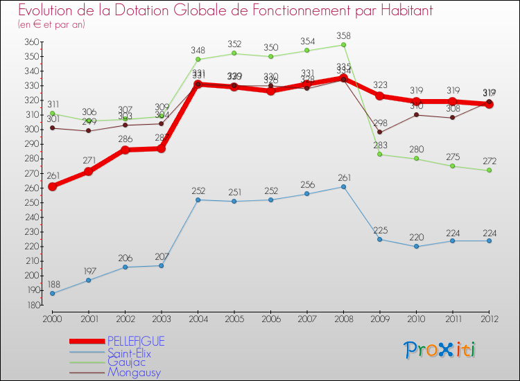 Evolution et montant de la dotation globale de fonctionnement par Habitant pour PELLEFIGUE et les communes proches Comparaison des dotations globales de fonctionnement par habitant pour PELLEFIGUE et les communes voisines