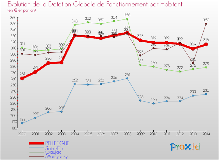 Evolution et montant de la dotation globale de fonctionnement par Habitant pour PELLEFIGUE et les communes proches de 2000 à 2014. Comparaison des dotations globales de fonctionnement par habitant pour PELLEFIGUE et les communes voisines de 2000 à 2014.