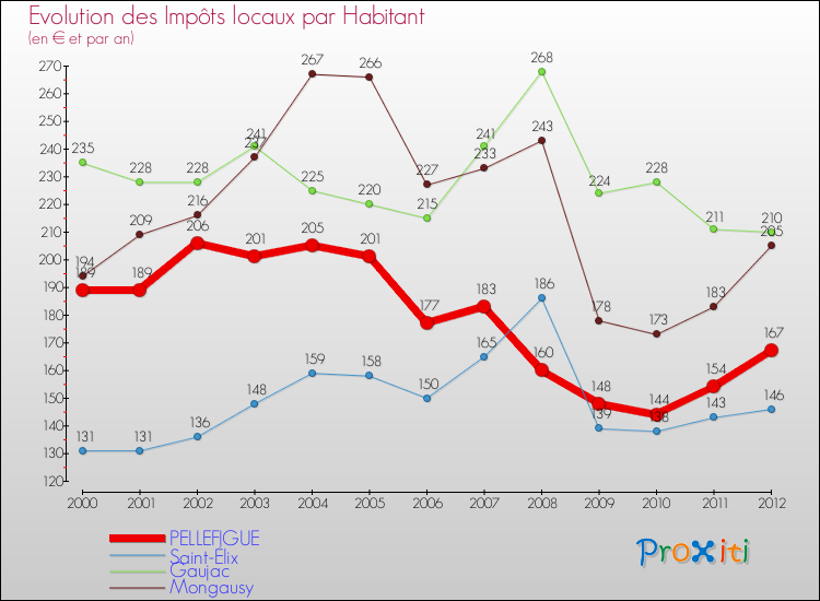 Evolution et montant des impôts locaux par Habitant pour PELLEFIGUE et les communes proches Comparaison des impôts locaux par habitant pour PELLEFIGUE et les communes voisines