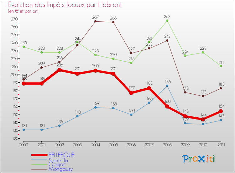 Evolution et montant des impôts locaux par Habitant pour PELLEFIGUE et les communes proches Comparaison des impôts locaux par habitant pour PELLEFIGUE et les communes voisines