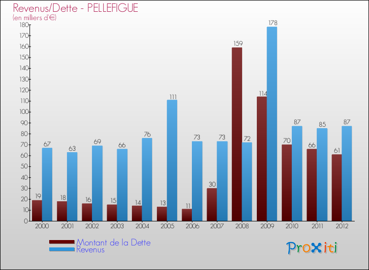 Evolution comparée de la dette et des revenus pour la commune de PELLEFIGUE de 2000 à 2012 Comparaison de la dette et des revenus pour PELLEFIGUE de 2000 à 2012